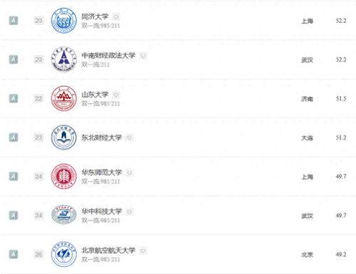 金融专业学校实力排名前十(山东大学金融排名)插图6