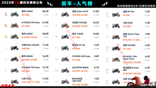 国产摩托车市值排名前十(摩托车销量前五十排行榜)插图28