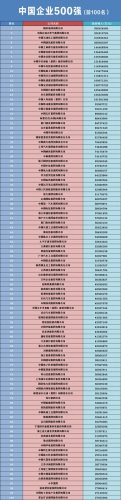 前500强公司排名前十(中国公司23年500强排名)插图