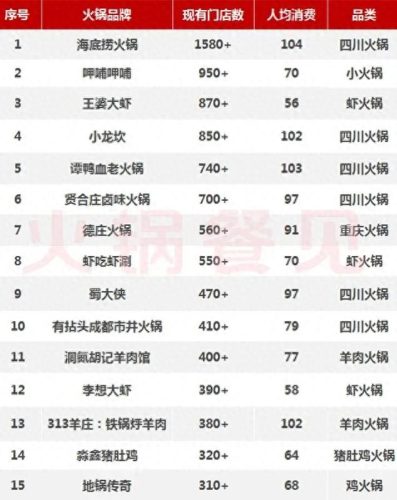 2018前十火锅排名(最新全国十大火锅排名)插图1