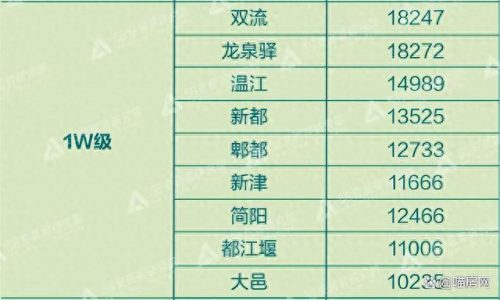 四川成都市房价排名前十(成都房价排名前1000的小区)插图1