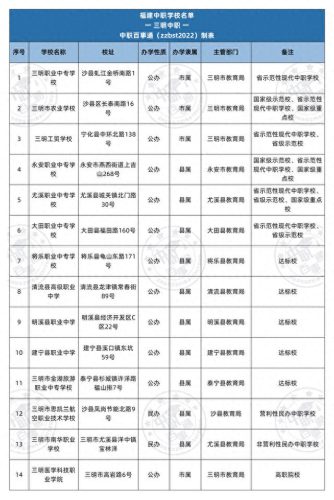 福建中专生学院排名前十(福建中专学校前10排名)插图5