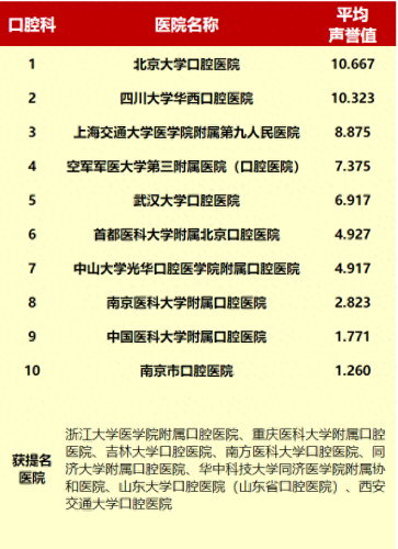 北京口腔门诊排名前十位(北京口腔第一门诊怎么样)插图11