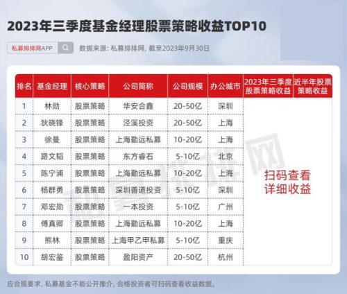 榜首基金经理排名前十(基金客服经理)插图3