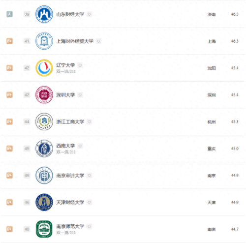 金融专业学校实力排名前十(山东大学金融排名)插图9