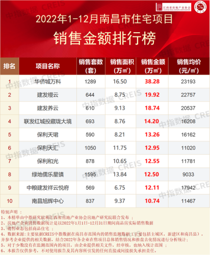 朝阳地产公司排名前十(朝阳华恒地产李凯峰)插图9