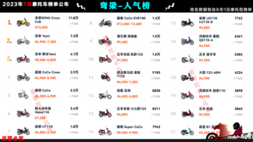 国产摩托车市值排名前十(摩托车销量前五十排行榜)插图51