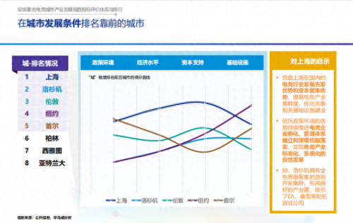 游戏产业前十城市排名(游戏产业基地排名)插图6