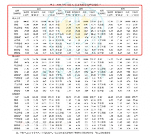 胃癌全国排名前十(胃胀打嗝是胃癌的前兆)插图
