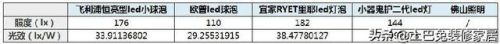 灯泡品牌排名前十(汽车大灯泡哪个品牌好)插图8