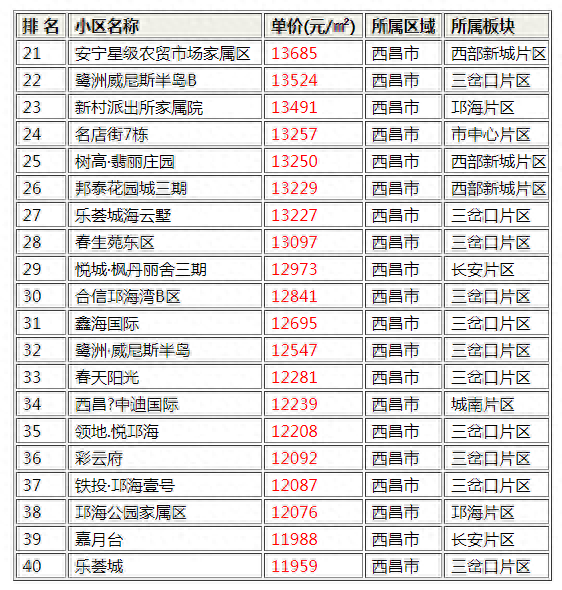 西昌楼盘 排名前十(西昌哪个楼盘卖得最好)插图1