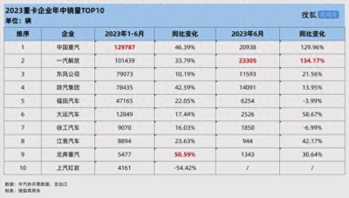 卡车销售数量排名前十(卡车品牌销量排名)插图1