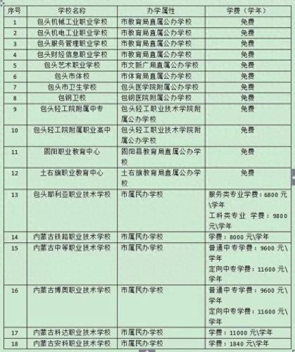 包头民营中专排名前十(附近私立中职中专排名)插图3