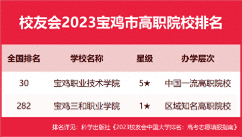 宝鸡市民办大学排名前十(宝鸡好的大学排名榜)插图4