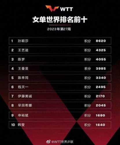 法国乒乓球世界排名前十(世界乒乓球排名前十)插图1