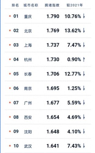 全国堵车排名前十(十一全国堵车排名)插图