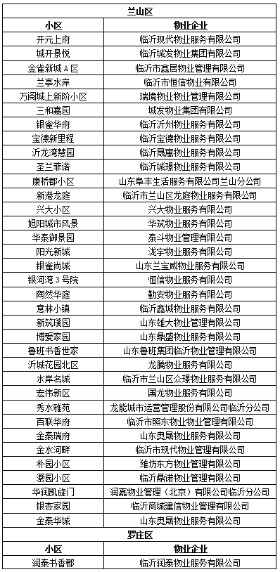 临沂物业排名前十(2021临沂物业排名一览表)插图1