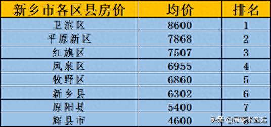 新乡排名楼盘前十(新乡新开的最贵楼盘排名榜)插图
