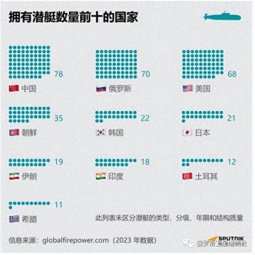 潜艇国家排名前十(各国家潜艇排行榜)插图1