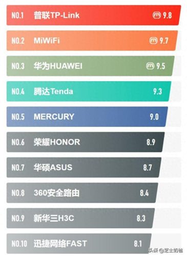 北京热门路由器排名前十(路由器营收排名)插图10