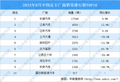 江西汽车排名前十(江西产十大汽车排名)插图