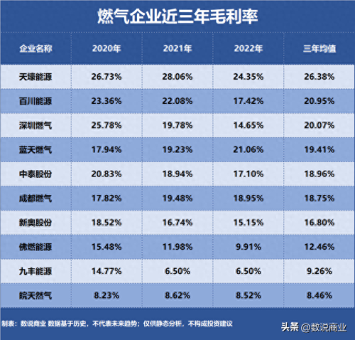 山西燃气排名前十(山西天然气基地排名)插图1