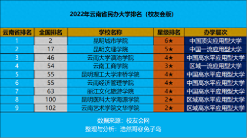 云南私立学校高中排名前十(云南省民办高中实力排名)插图