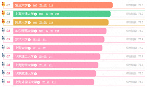 上海各大学排名前十位(上外贤达是上海最烂大学吗)插图3