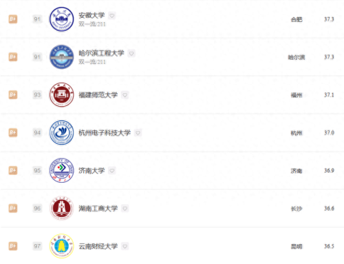 金融专业学校实力排名前十(山东大学金融排名)插图16