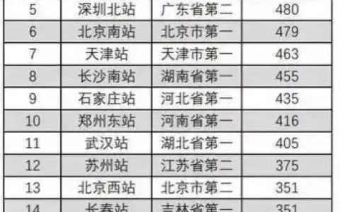 中国火车站排名(中国高铁站排名)