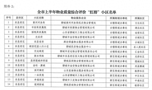 聊城物业排名前十(聊城市物业公司有哪些)插图3