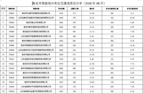 泰安驾校排名前十(泰安联邦驾校怎么样)插图8
