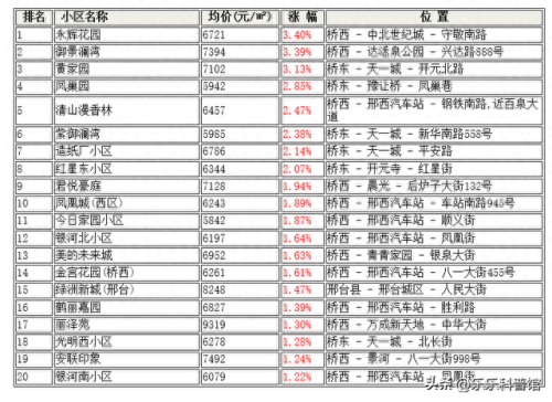 邢台楼盘排名前十(邢台最贵高端楼盘)插图