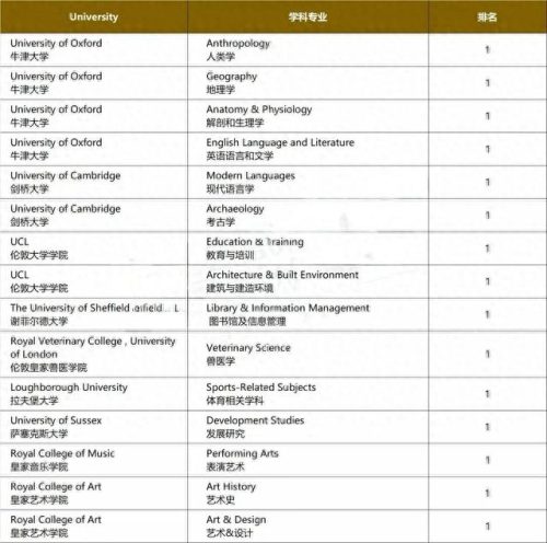 英国排名前十学科(英国十大顶级学科)插图