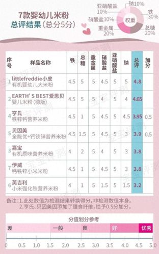 没有重金属的米粉排名前十(宝宝米粉推荐前十)插图13