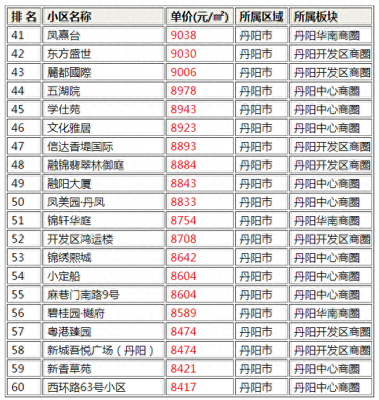丹阳豪宅排名前十(丹阳别墅区排名)插图2