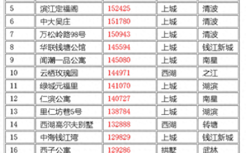 杭州公寓排名前十(杭州最好的公寓产品)