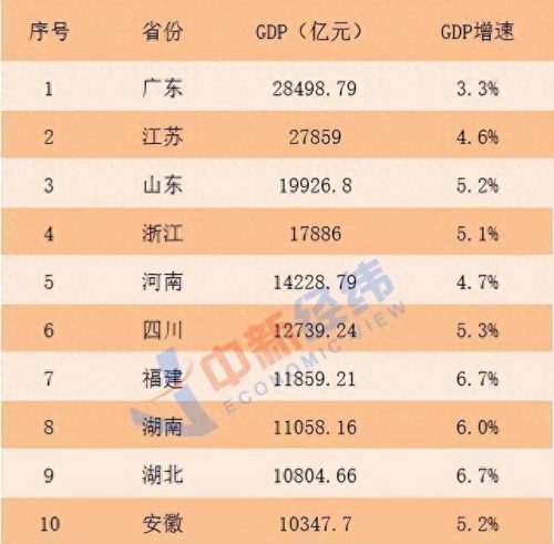 gdp前十省排名(中国gdp省前十排名)插图2