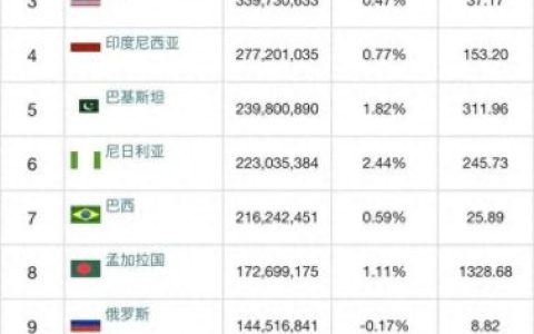 人口排名国家前十(全世界人口排名表)