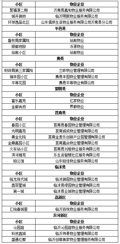 临沂物业排名前十(2021临沂物业排名一览表)插图6