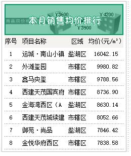 运城小区销售排名前十(运城十大最贵小区)插图2