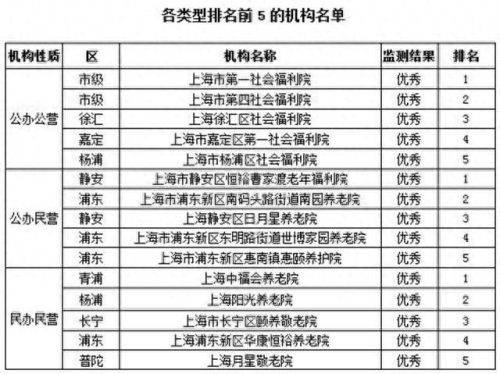 黄浦区老年公寓排名前十(高档老年公寓哪家好)插图2