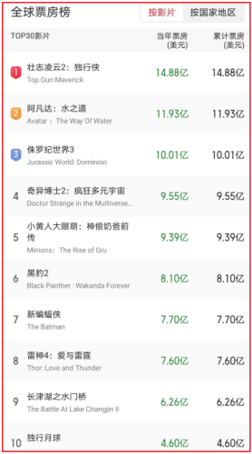 一季度影视公司排名前十(亚洲最大的影视网站排名)插图5