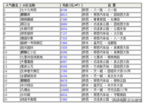 邢台楼盘排名前十(邢台最贵高端楼盘)插图2