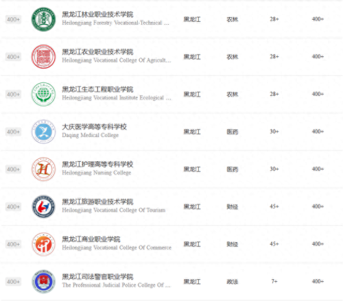 哈尔滨大专排名前十(哈尔滨的大专院校排名)插图5