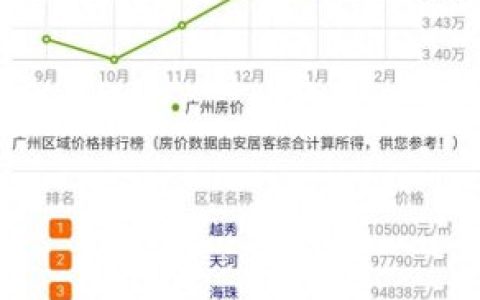 广州三环内小区排名前十(广州房价最高1000个小区)
