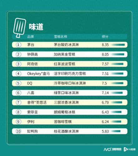 冰淇淋口味排名前十(经典口味冰淇淋排行榜)插图6
