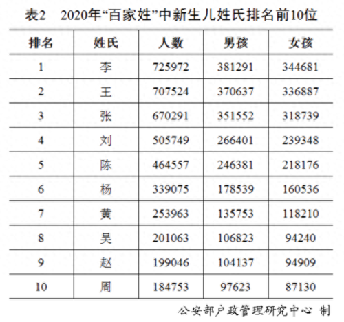 人口排名前十姓(南昌市十大姓人口排行)插图1