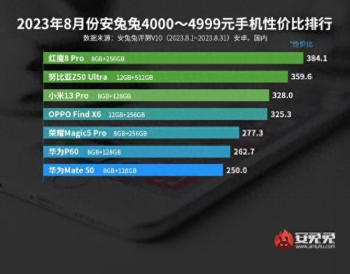 市场上手机性价比排名前十(新手机性价比最好的)插图4