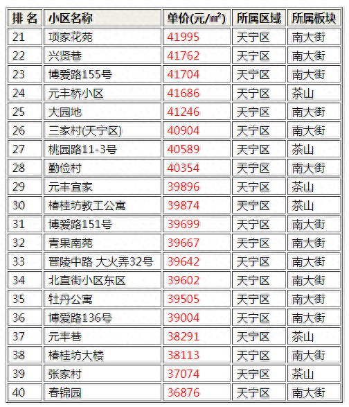 常州公寓排名前十(常州哪里的公寓最便宜)插图1